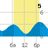 Blessing Plantation tide chart for Monday, September 5, 2022