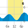 Blessing Plantation tide chart for Tuesday, September 6, 2022