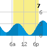 Blessing Plantation tide chart for Wednesday, September 7, 2022