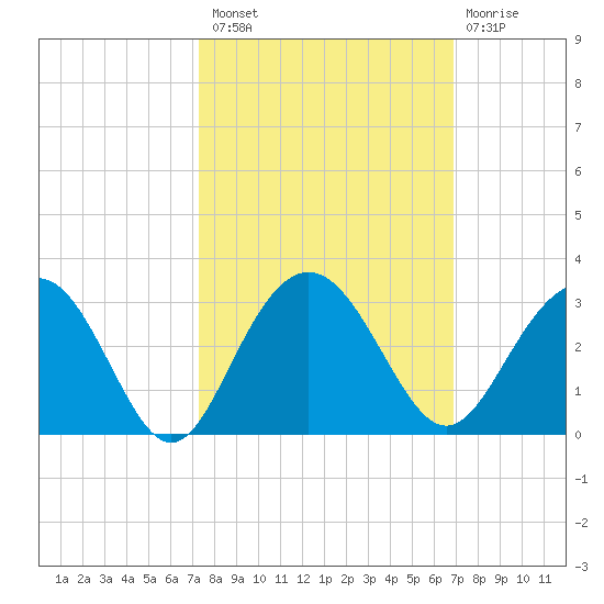 Blessing Plantation tide chart for Monday, October 10, 2022