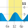 Blessing Plantation tide chart for Tuesday, October 11, 2022