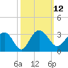 Blessing Plantation tide chart for Wednesday, October 12, 2022