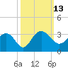 Blessing Plantation tide chart for Thursday, October 13, 2022