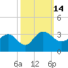 Blessing Plantation tide chart for Friday, October 14, 2022
