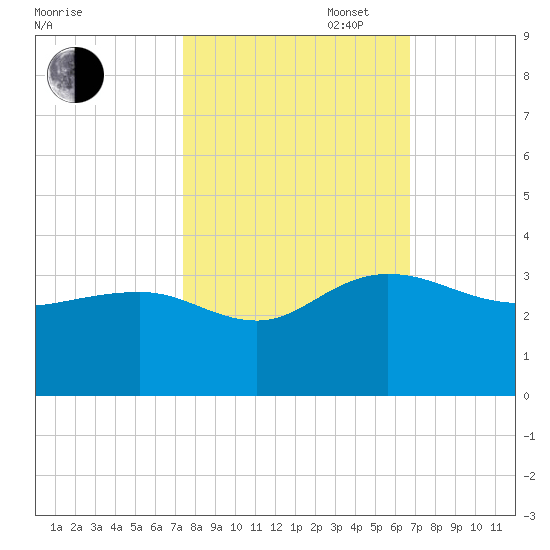 Blessing Plantation tide chart for Monday, October 17, 2022