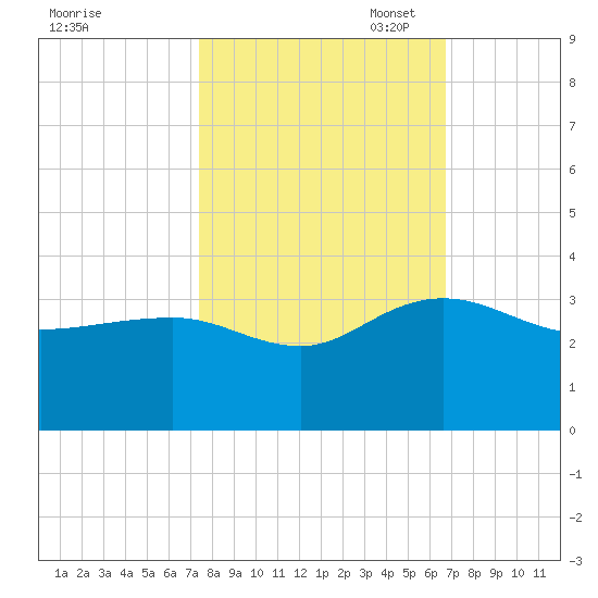 Blessing Plantation tide chart for Tuesday, October 18, 2022