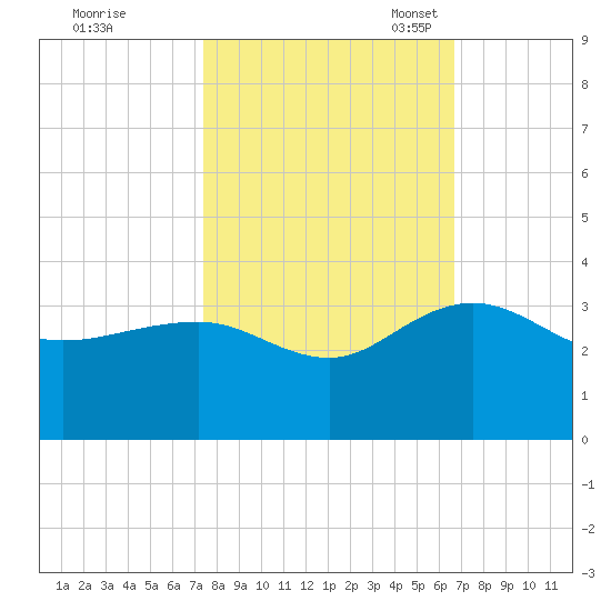 Blessing Plantation tide chart for Wednesday, October 19, 2022