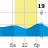 Blessing Plantation tide chart for Wednesday, October 19, 2022