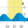 Blessing Plantation tide chart for Saturday, October 1, 2022