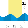 Blessing Plantation tide chart for Friday, October 21, 2022