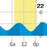 Blessing Plantation tide chart for Saturday, October 22, 2022