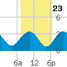 Blessing Plantation tide chart for Sunday, October 23, 2022