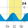 Blessing Plantation tide chart for Monday, October 24, 2022