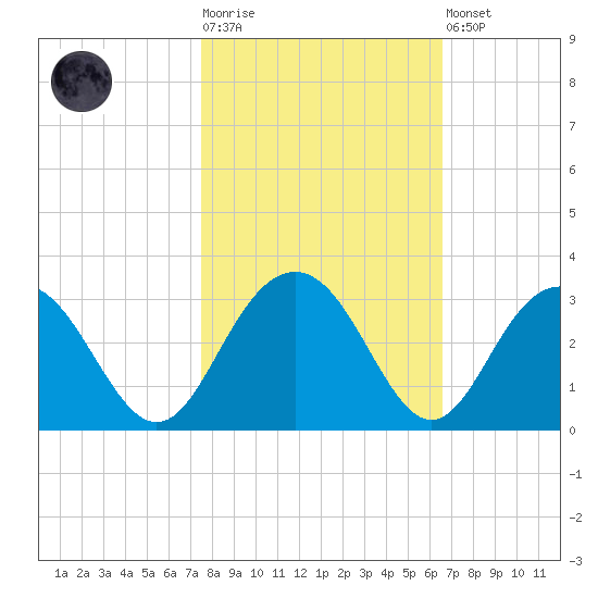 Blessing Plantation tide chart for Tuesday, October 25, 2022