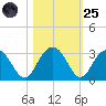 Blessing Plantation tide chart for Tuesday, October 25, 2022