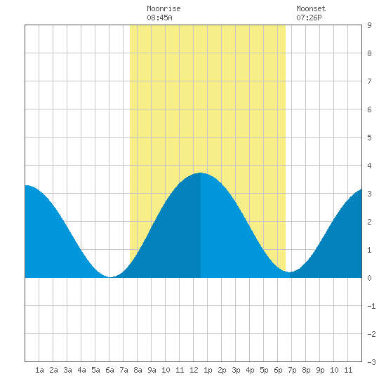 Blessing Plantation tide chart for Wednesday, October 26, 2022