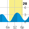 Blessing Plantation tide chart for Friday, October 28, 2022