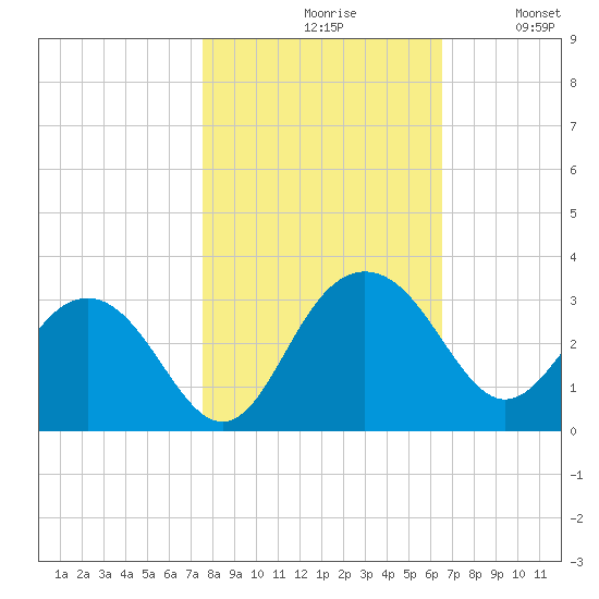 Blessing Plantation tide chart for Saturday, October 29, 2022