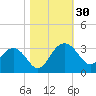Blessing Plantation tide chart for Sunday, October 30, 2022