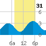 Blessing Plantation tide chart for Monday, October 31, 2022