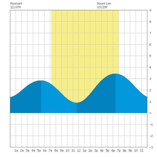 Blessing Plantation tide chart for Monday, October 3, 2022