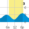 Blessing Plantation tide chart for Monday, October 3, 2022