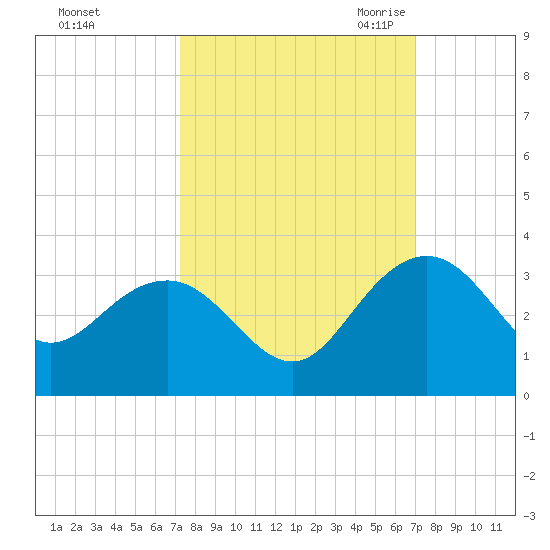 Blessing Plantation tide chart for Tuesday, October 4, 2022