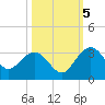 Blessing Plantation tide chart for Wednesday, October 5, 2022