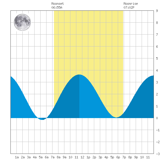 Blessing Plantation tide chart for Sunday, October 9, 2022