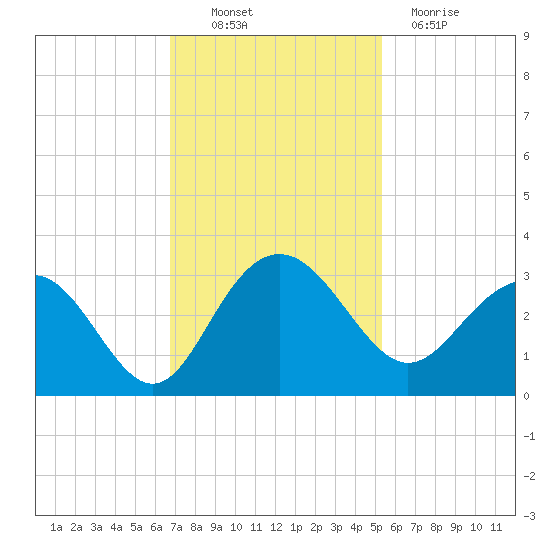 Blessing Plantation tide chart for Thursday, November 10, 2022