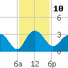 Blessing Plantation tide chart for Thursday, November 10, 2022