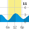 Blessing Plantation tide chart for Friday, November 11, 2022