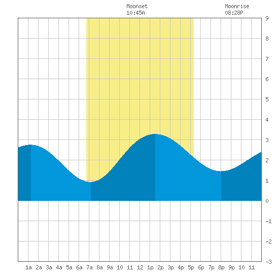 Blessing Plantation tide chart for Saturday, November 12, 2022
