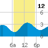 Blessing Plantation tide chart for Saturday, November 12, 2022