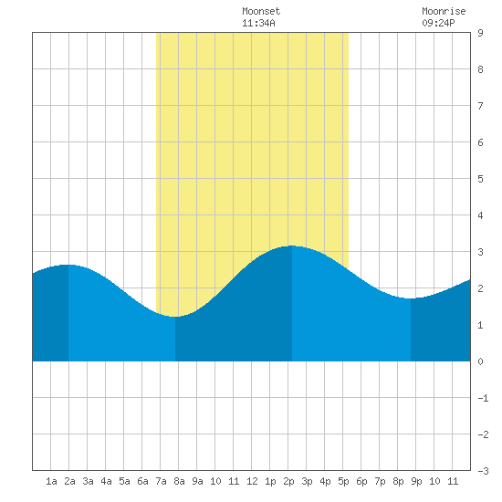 Blessing Plantation tide chart for Sunday, November 13, 2022