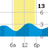 Blessing Plantation tide chart for Sunday, November 13, 2022
