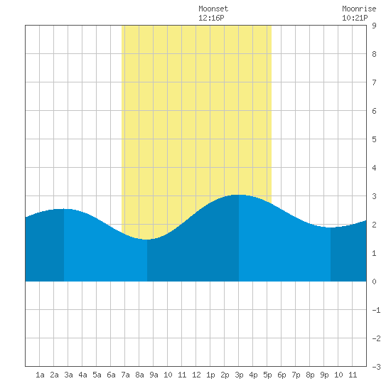 Blessing Plantation tide chart for Monday, November 14, 2022