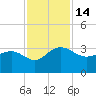 Blessing Plantation tide chart for Monday, November 14, 2022