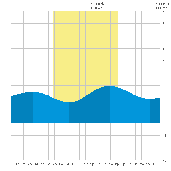 Blessing Plantation tide chart for Tuesday, November 15, 2022