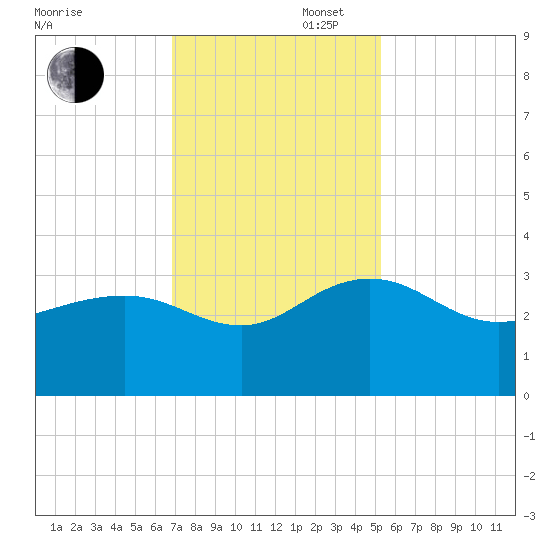 Blessing Plantation tide chart for Wednesday, November 16, 2022