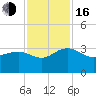 Blessing Plantation tide chart for Wednesday, November 16, 2022