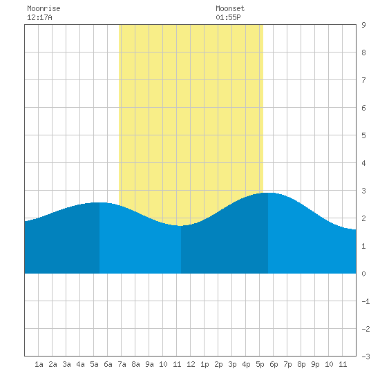 Blessing Plantation tide chart for Thursday, November 17, 2022