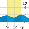 Blessing Plantation tide chart for Thursday, November 17, 2022