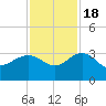 Blessing Plantation tide chart for Friday, November 18, 2022