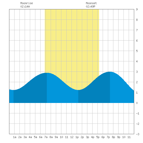 Blessing Plantation tide chart for Saturday, November 19, 2022
