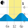 Blessing Plantation tide chart for Tuesday, November 1, 2022