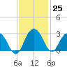 Blessing Plantation tide chart for Friday, November 25, 2022