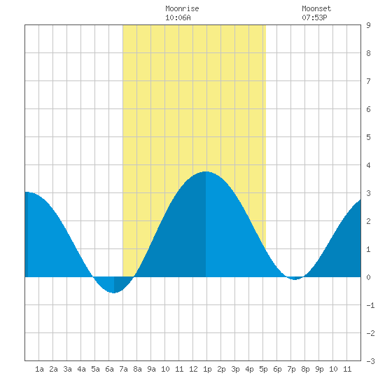Blessing Plantation tide chart for Saturday, November 26, 2022