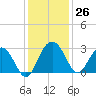 Blessing Plantation tide chart for Saturday, November 26, 2022