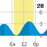 Blessing Plantation tide chart for Monday, November 28, 2022